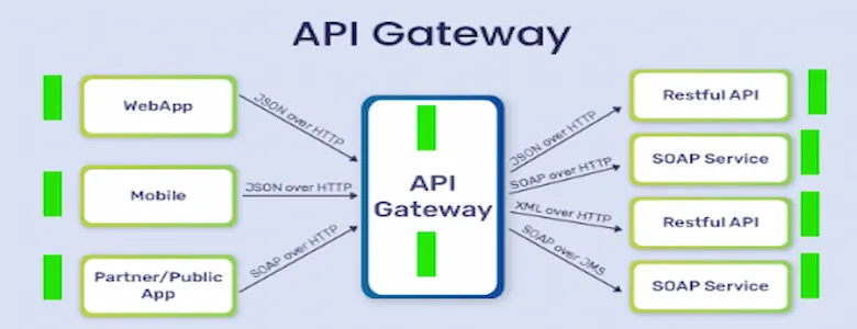 gateway APIs